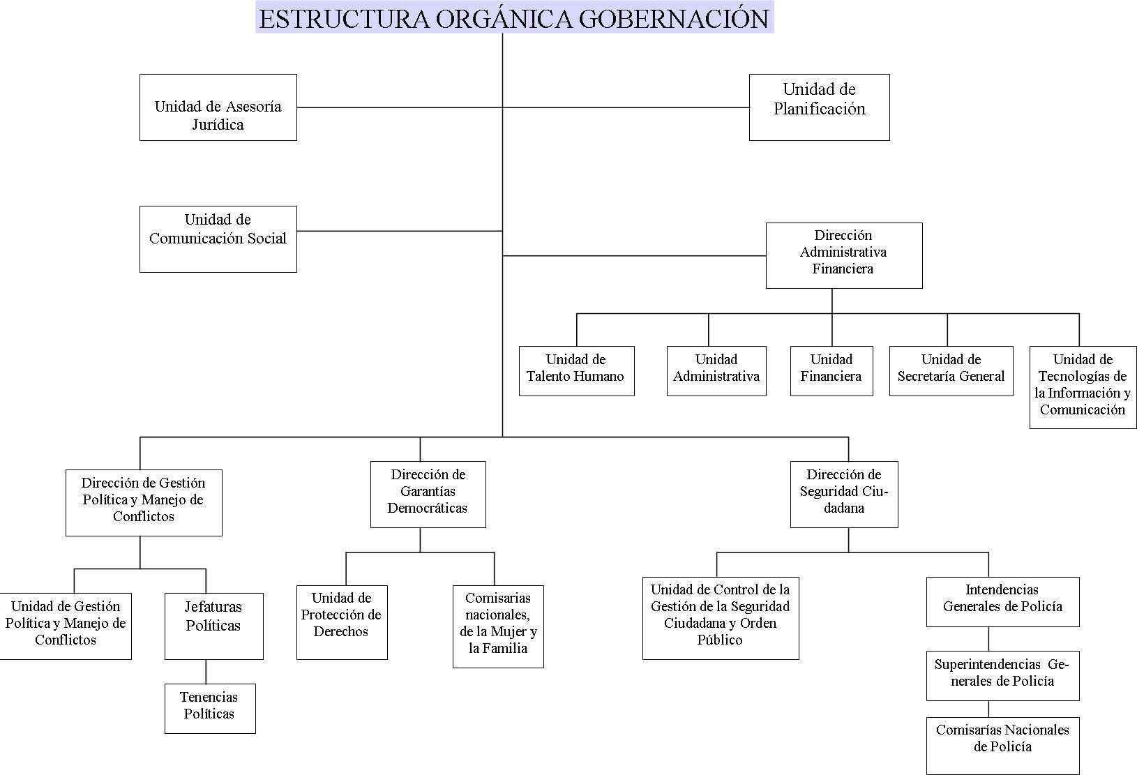 1.a.-Estructura-organica-Gobernacioìn